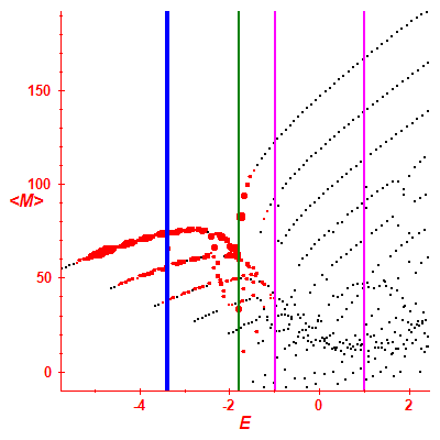Peres lattice <M>